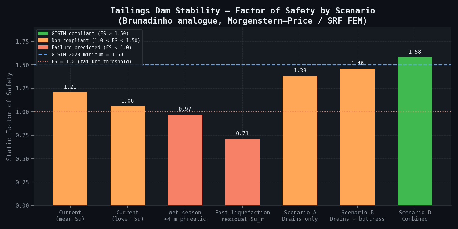 Factor of Safety by Scenario — Tailings Dam Stability