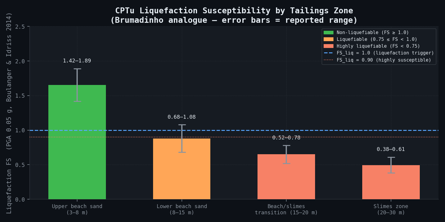 CPTu Liquefaction Susceptibility by Tailings Zone