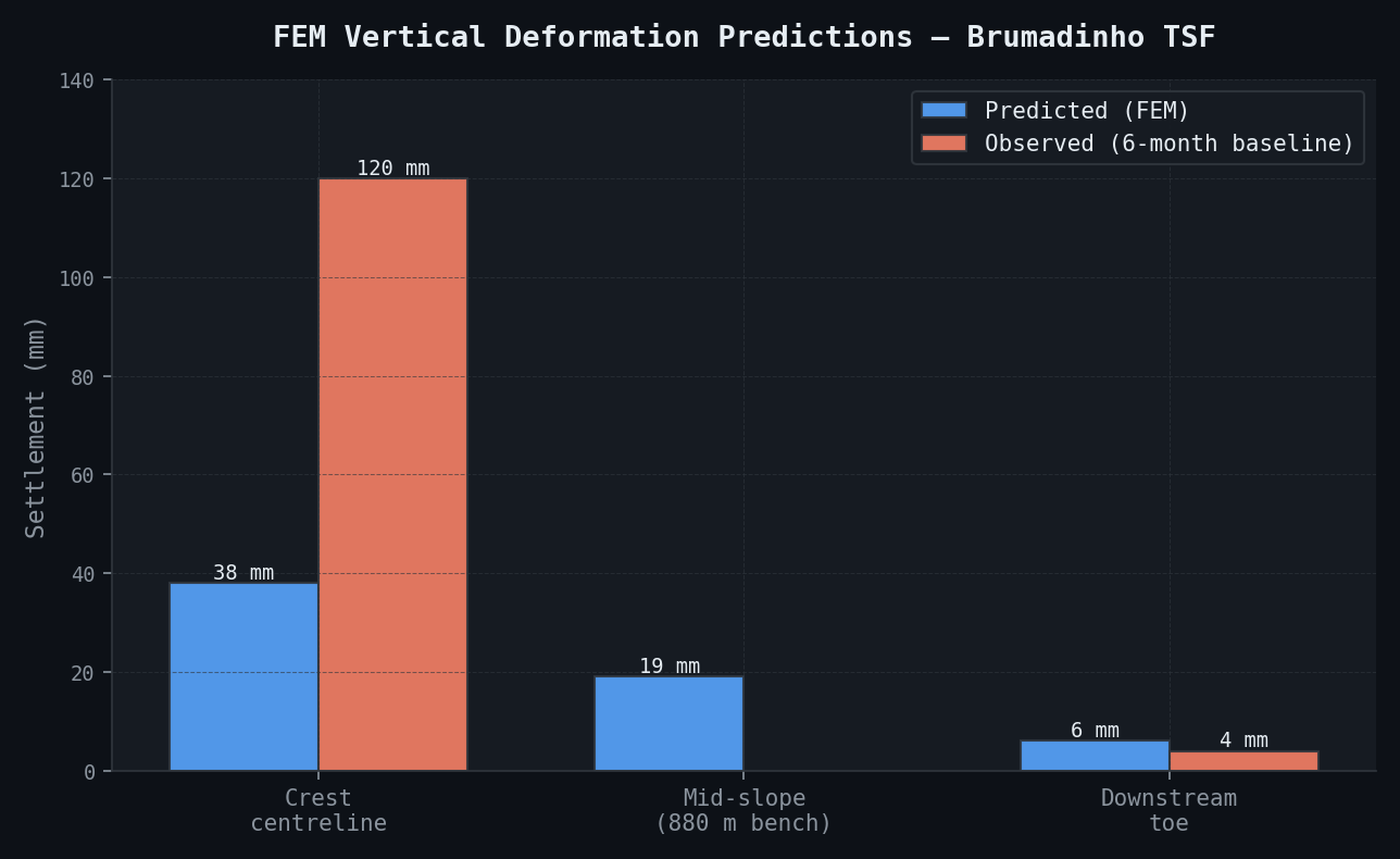FEM Vertical Deformation Predictions — Brumadinho TSF