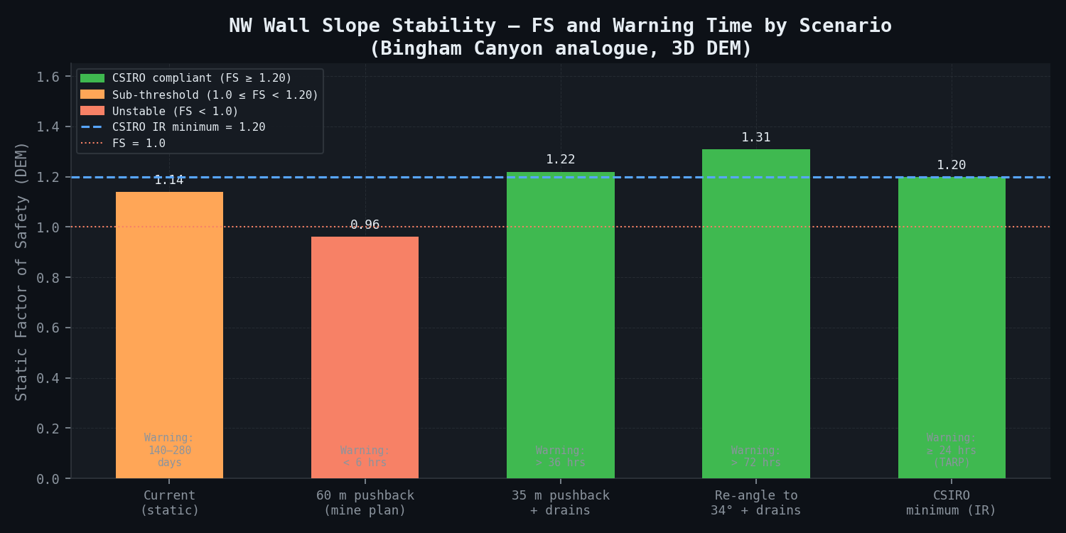 NW Wall FS and Warning Time by Scenario