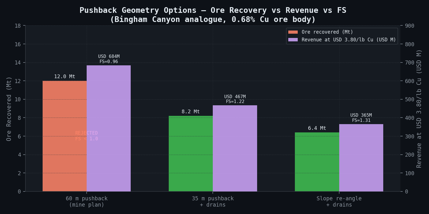 Pushback Geometry — Ore Recovery vs Revenue vs FS