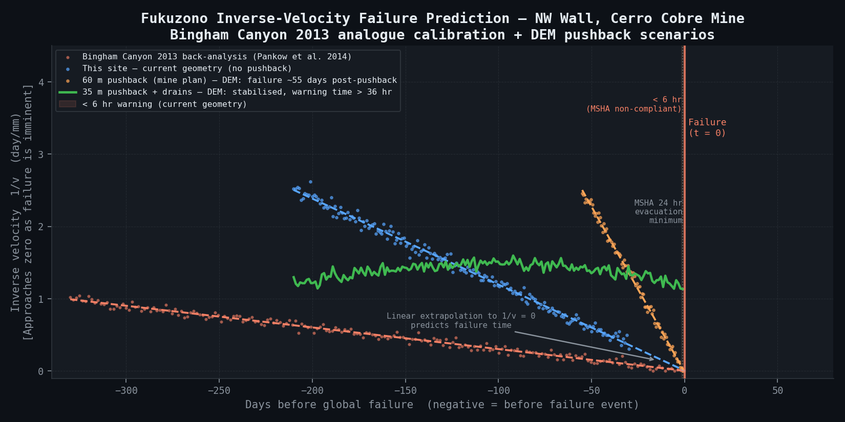 Fukuzono Inverse-Velocity Analysis — Scenario Comparison vs Bingham Canyon Analogue