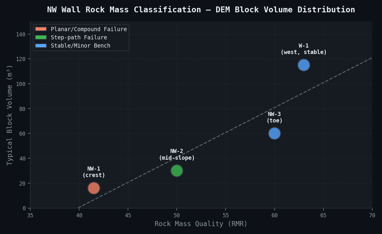 NW Wall Rock Mass Classification — DEM Block Volume Distribution