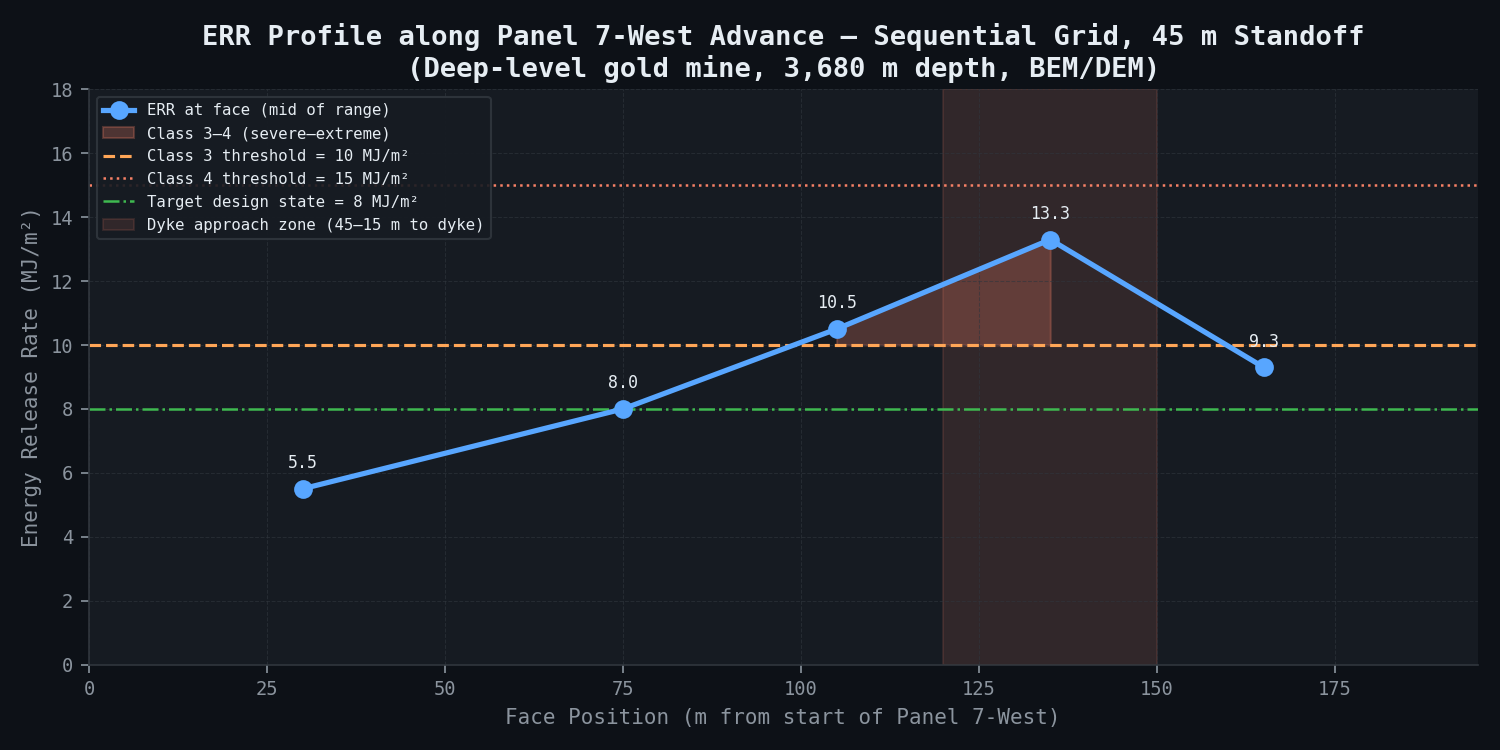 Energy Release Rate vs Face Position