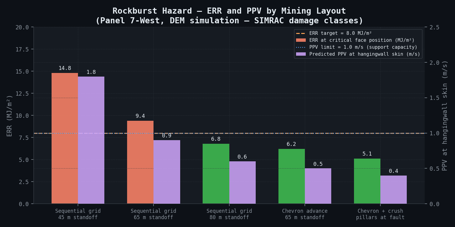 DEM Seismic Simulation — Mining Layout Comparison