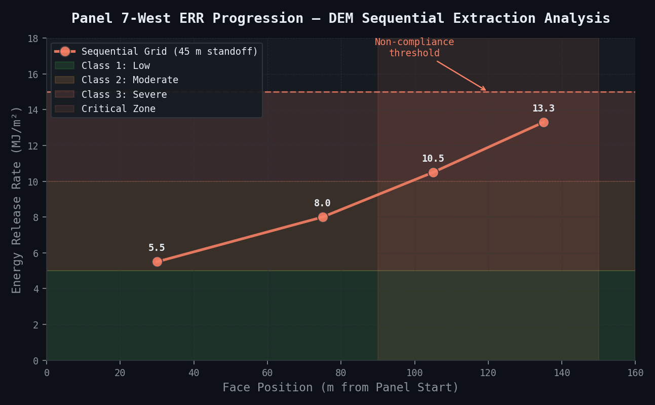 Panel 7-West ERR Progression — DEM Sequential Extraction Analysis
