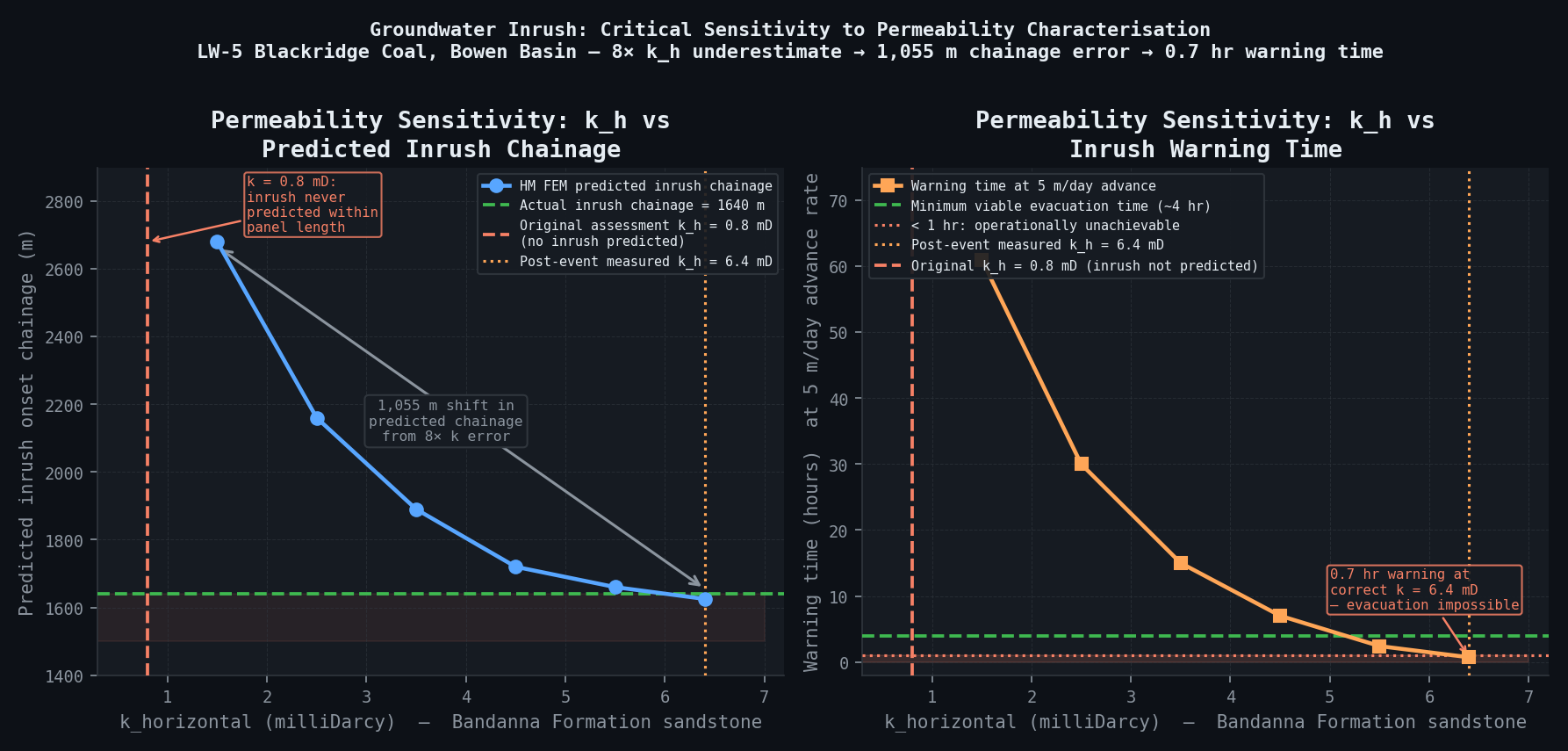Permeability Sensitivity — k_h vs Predicted Inrush Chainage and Warning Time