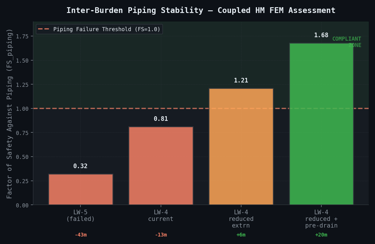 Inter-Burden Piping Stability — Coupled HM FEM Assessment