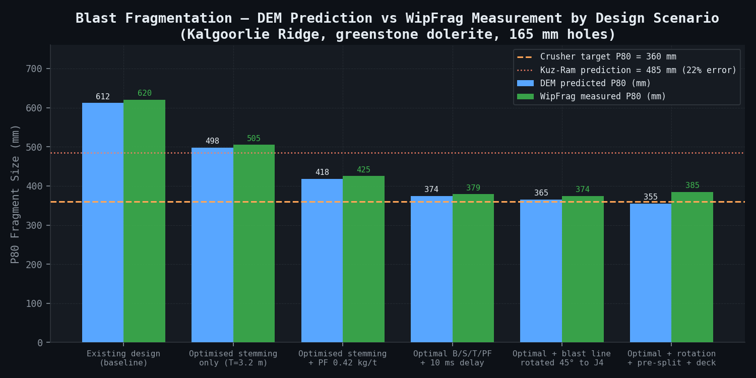 Fragment Size Distribution — Kuz-Ram vs DEM vs Observed