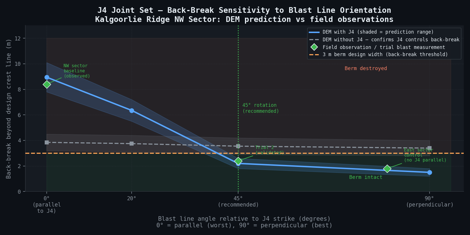 J4 Joint Set — Back-Break Sensitivity to Blast Line Orientation