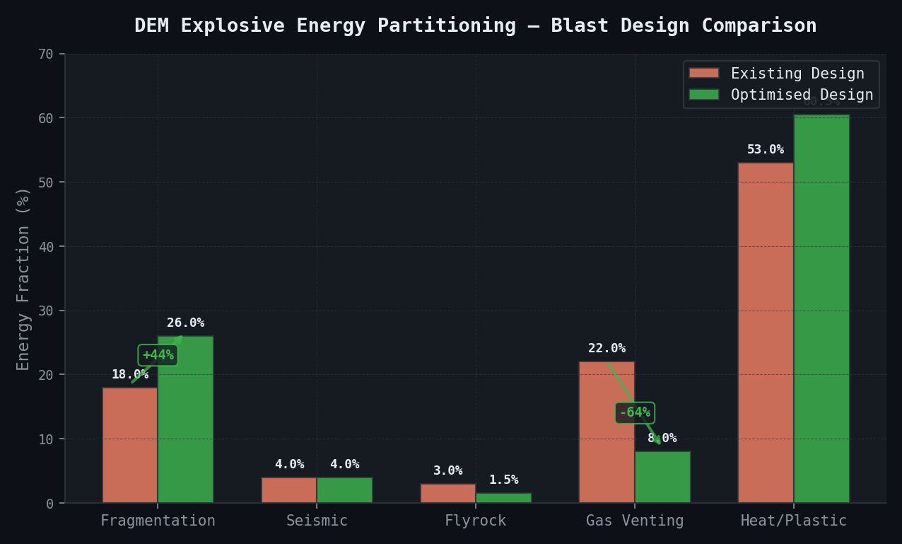 DEM Explosive Energy Partitioning — Blast Design Comparison