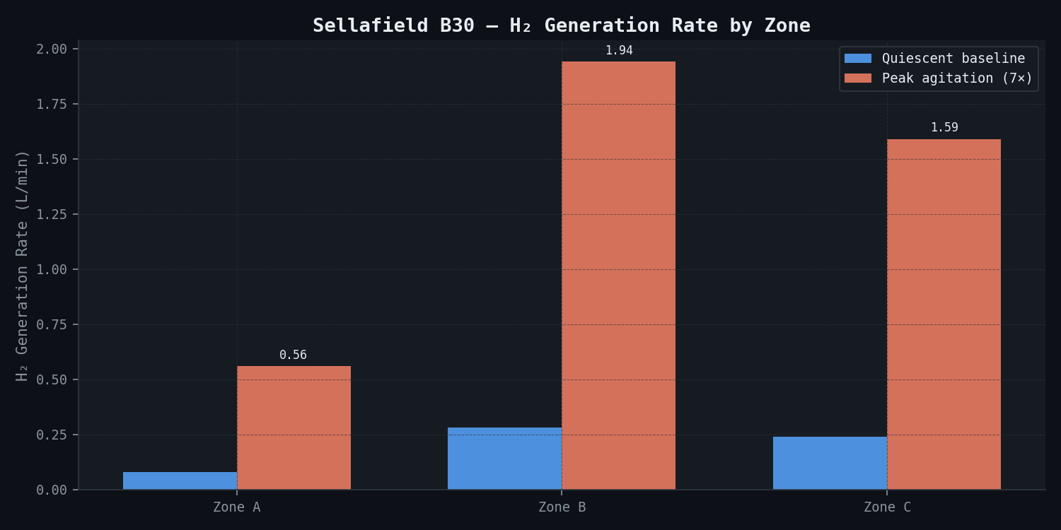 Sellafield B30 H2 Generation Rate by Zone