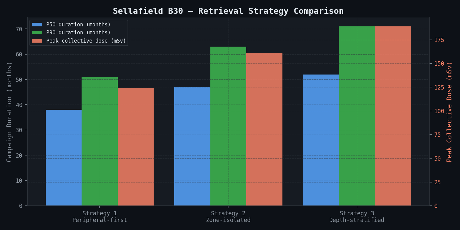 Sellafield B30 Retrieval Strategy Comparison