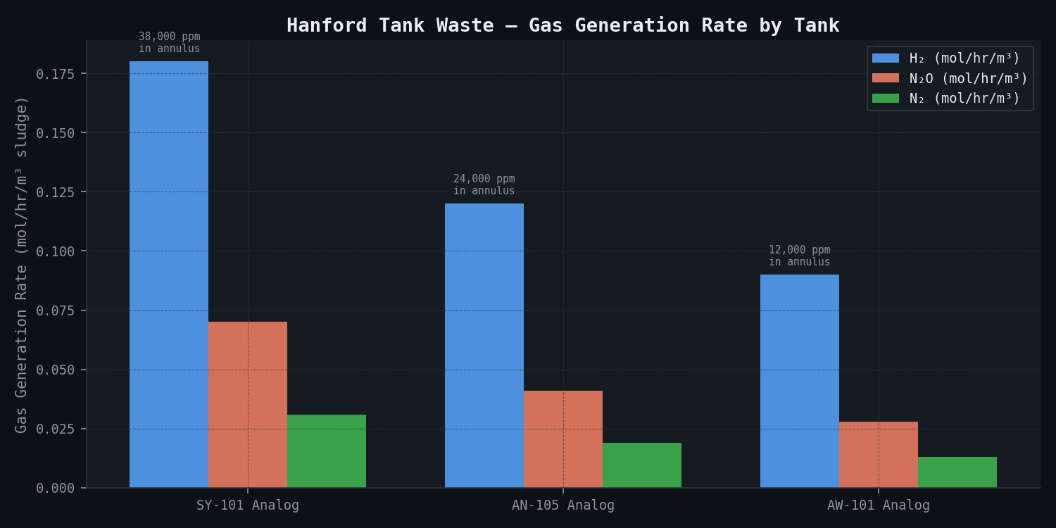 Hanford Tank Waste Gas Generation Rate by Tank
