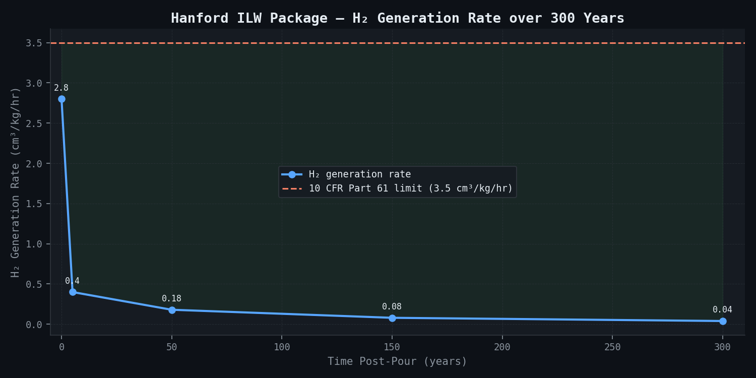 Hanford ILW Package H2 Generation Over 300 Years