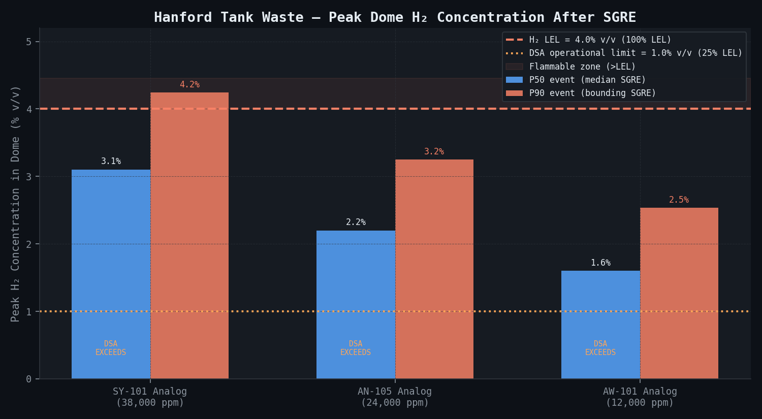 Hanford Tank SGRE Peak Dome H2 vs LEL