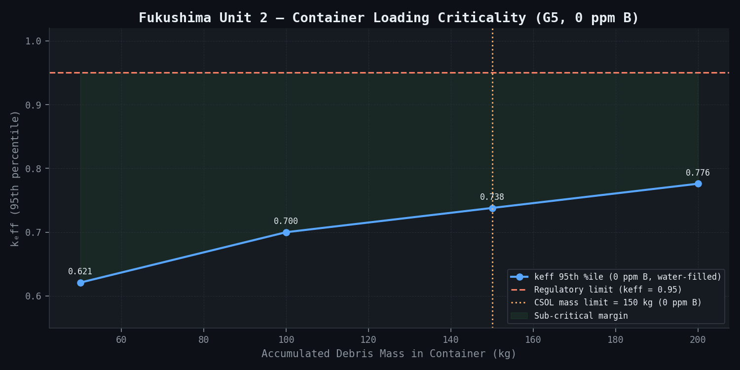 Fukushima Container Loading Criticality Analysis