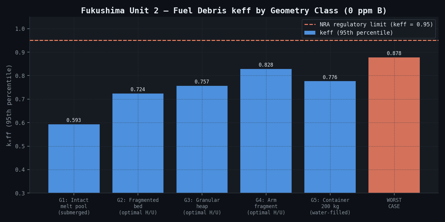 Fukushima Fuel Debris keff by Geometry Class
