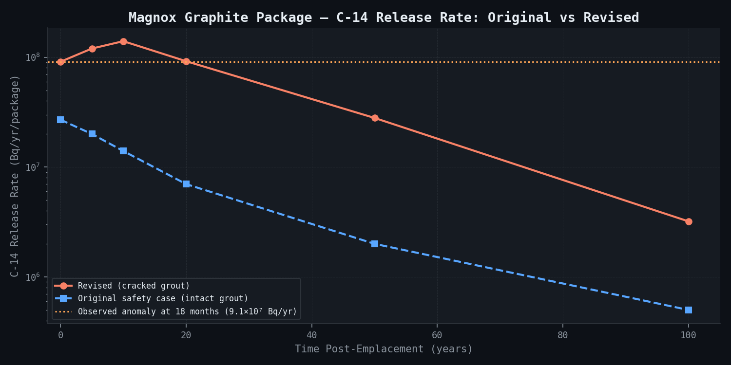 Magnox Graphite C-14 Release Rate: Original vs Revised Safety Case
