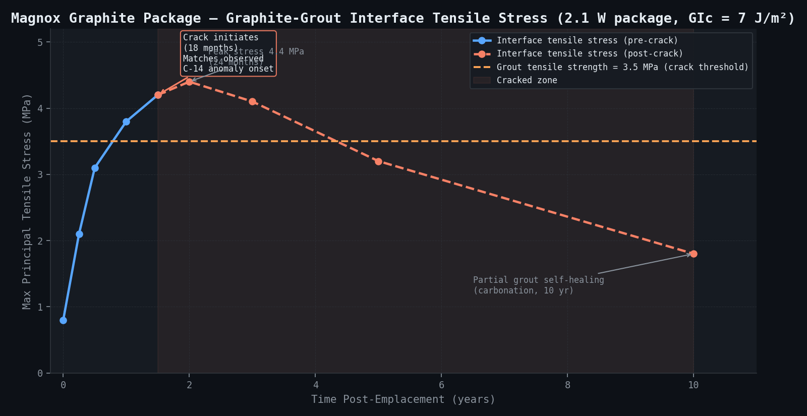 Magnox Graphite Package Interface Tensile Stress Evolution