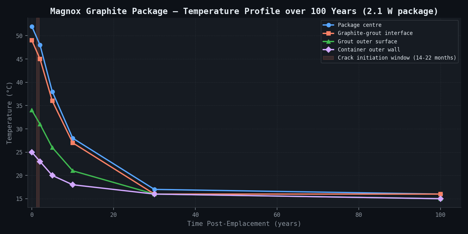 Magnox Graphite Package Temperature Over 100 Years