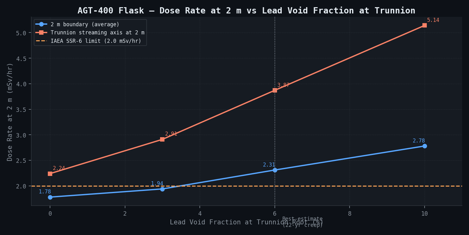 AGT-400 Flask Dose Rate vs Lead Void Fraction