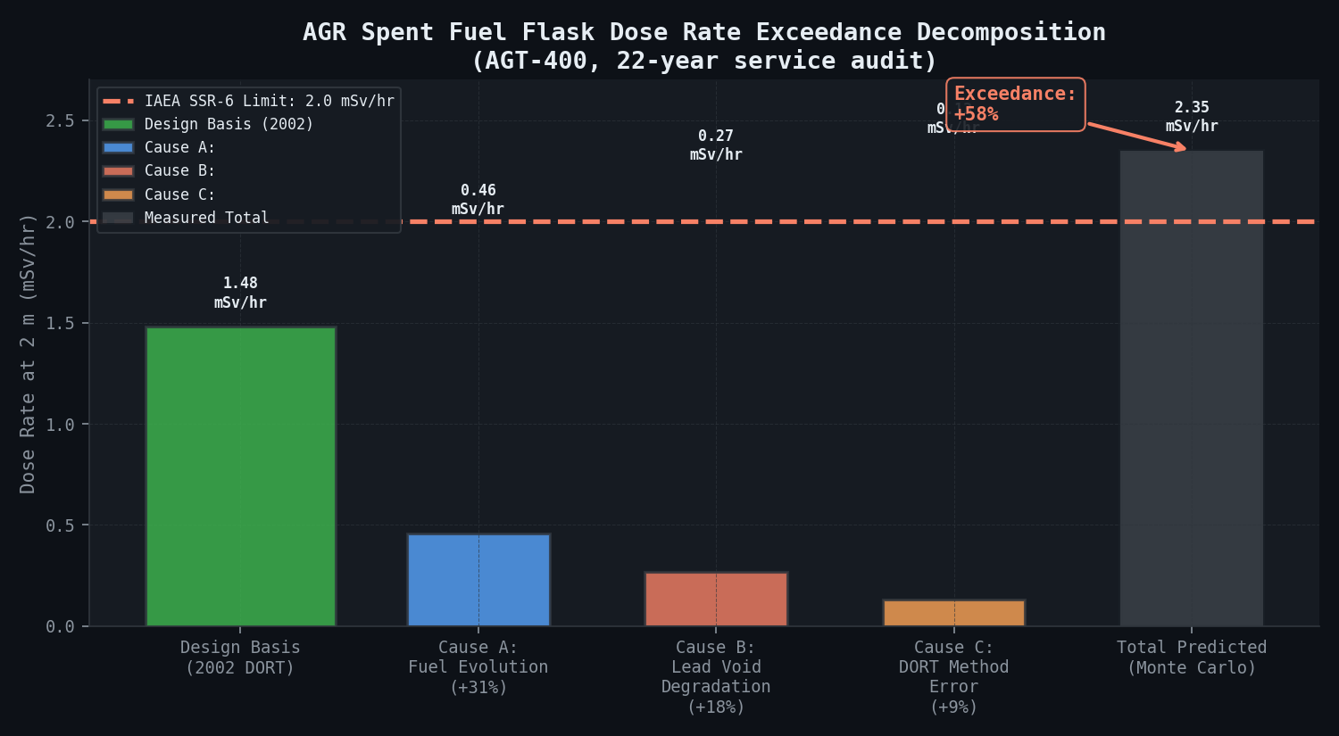 AGR Spent Fuel Transport Dose Rate Decomposition