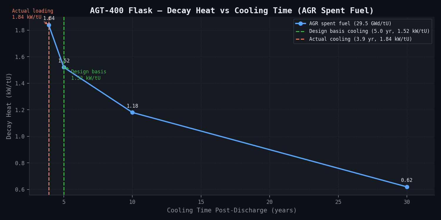 AGR Spent Fuel Decay Heat vs Cooling Time