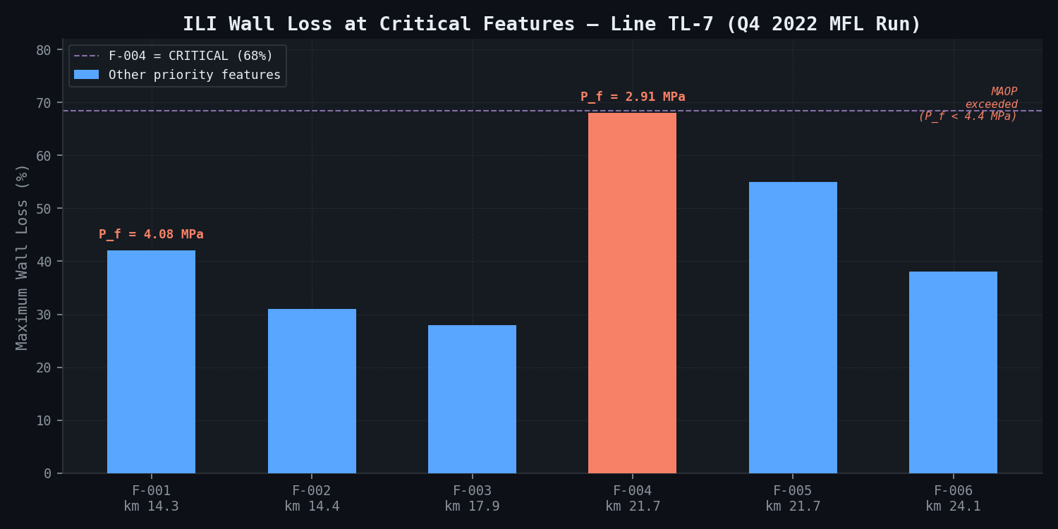 ILI measured wall loss vs petrosim simulation — all critical features, Line TL-7