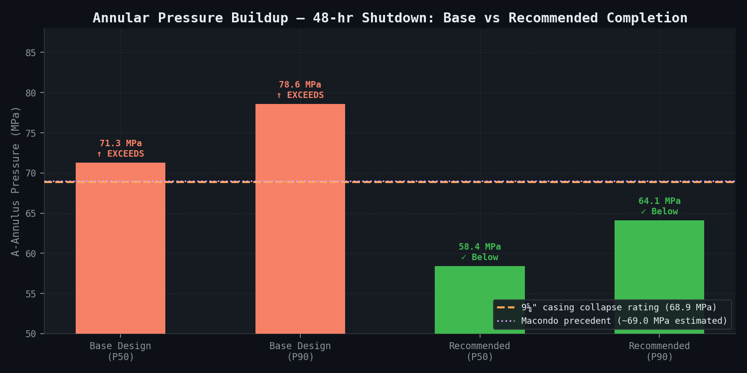 Annular pressure buildup over 72-hour shutdown — base design (gas migration) vs recommended completion