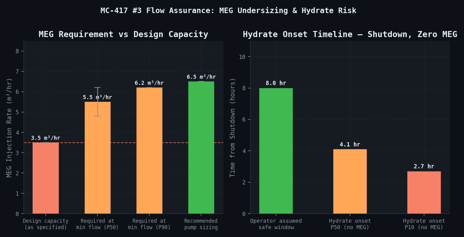 MEG injection requirement vs production rate — design capacity vs actual requirement across flow range