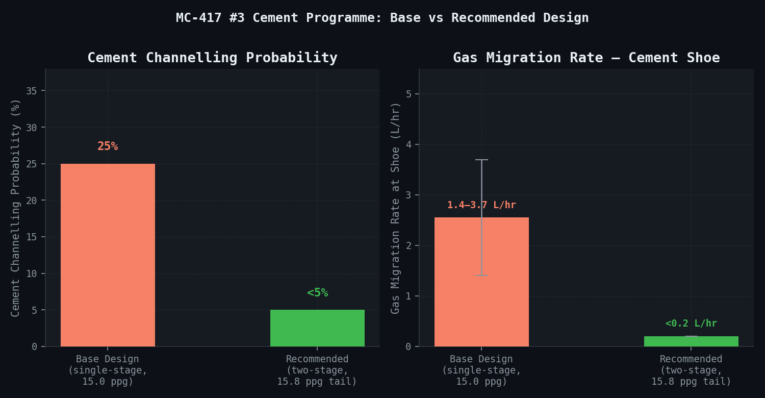 MC-417 #3 wellbore temperature and pressure profile — base design vs recommended completion, with APB limits