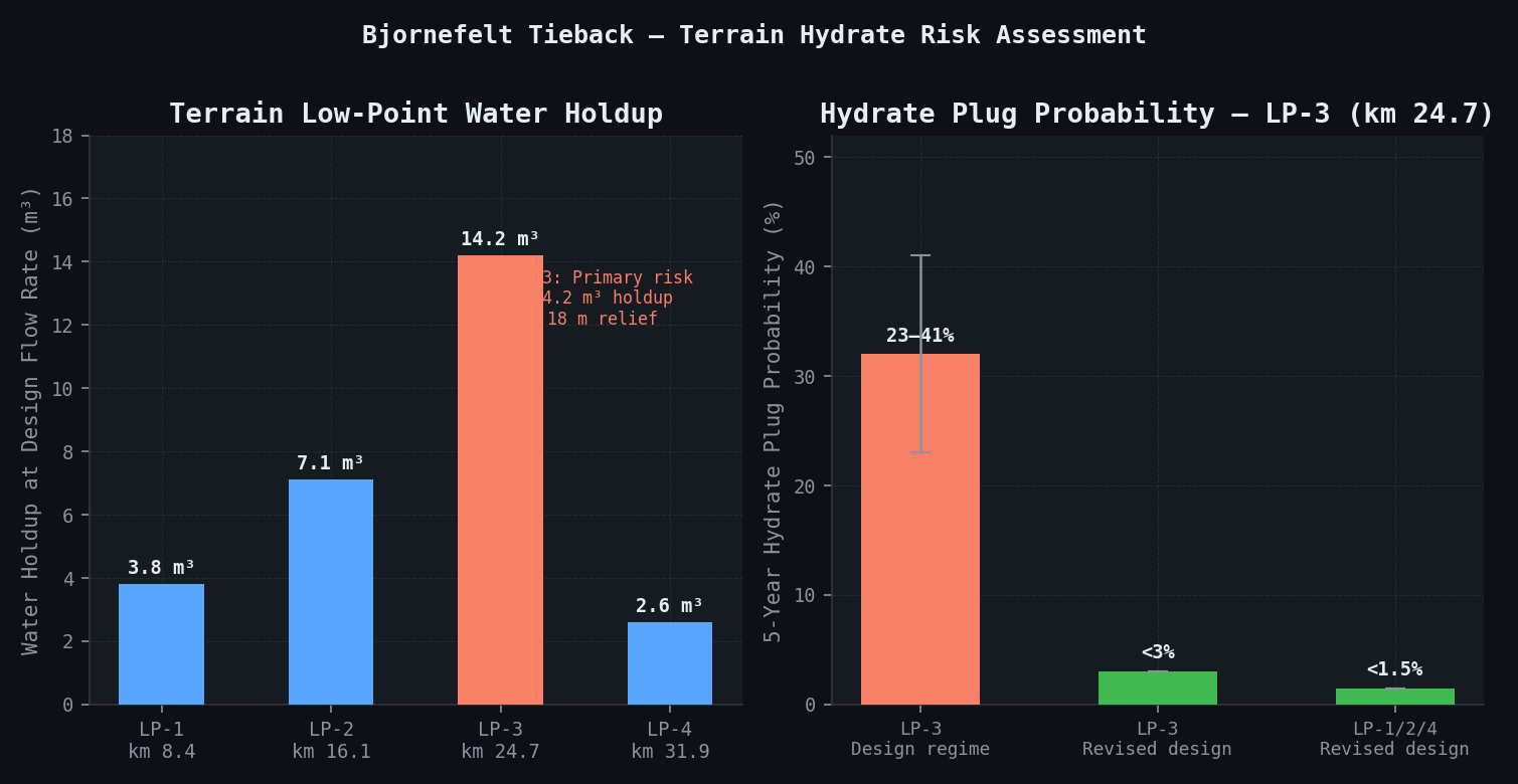 Hydrate plug probability over 5-year period by terrain low-point and management scenario