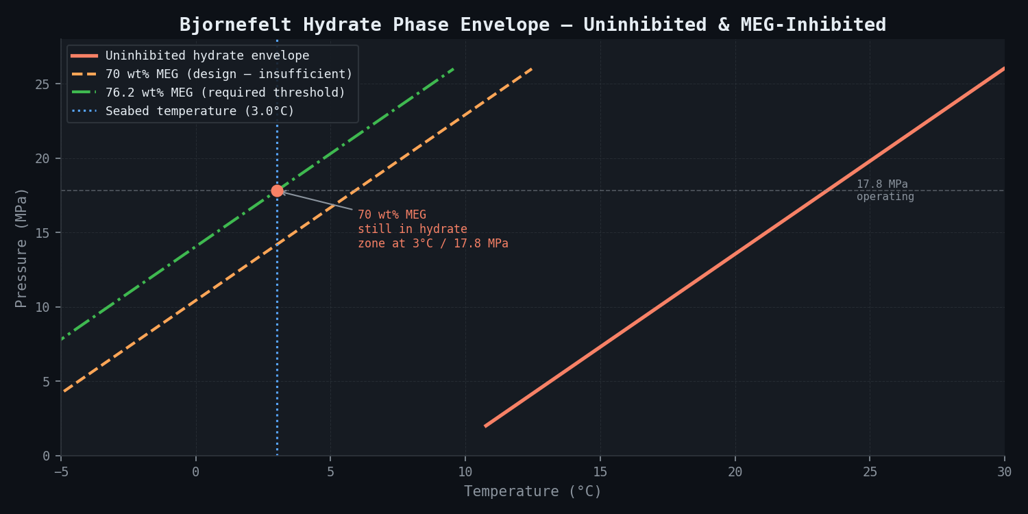 Hydrate phase envelope for Bjornefelt gas condensate — uninhibited and MEG-inhibited P-T curves at 5 concentrations