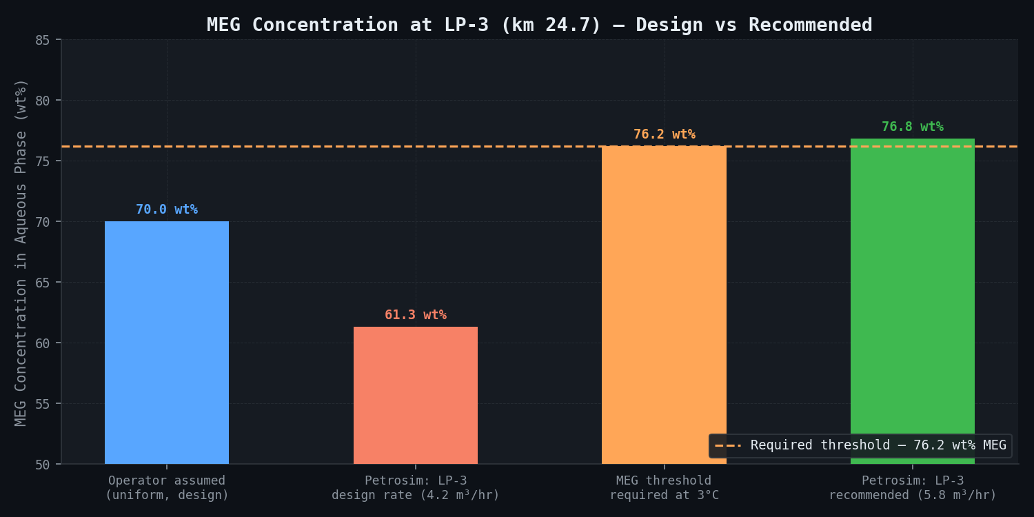 MEG concentration at terrain low-points — design injection rate (4.2 m³/hr) vs recommended (5.8 m³/hr)