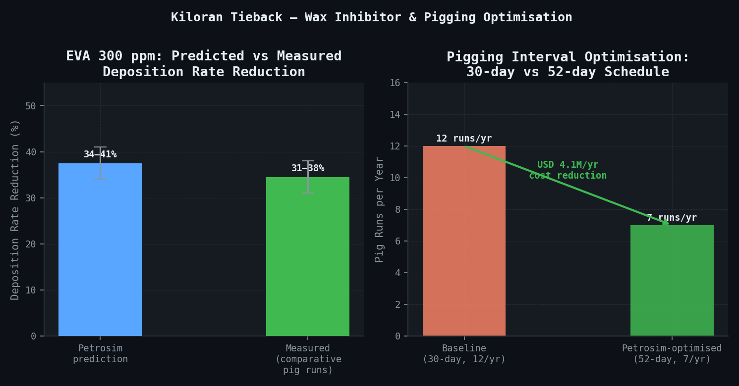 EVA wax inhibitor dose-response — petrosim prediction vs measured from comparative pig runs