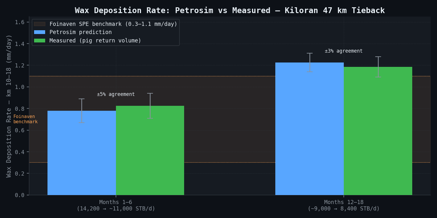 Wax deposition rate along flowline — production rate decline comparison, Kiloran tieback vs Foinaven benchmark