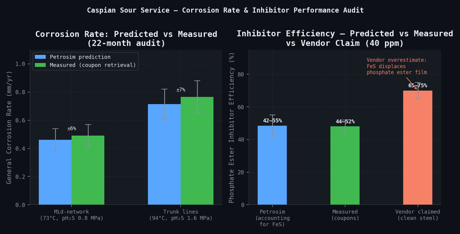 SOHIC risk reduction vs incremental capital cost — three management scenarios for priority girth weld network