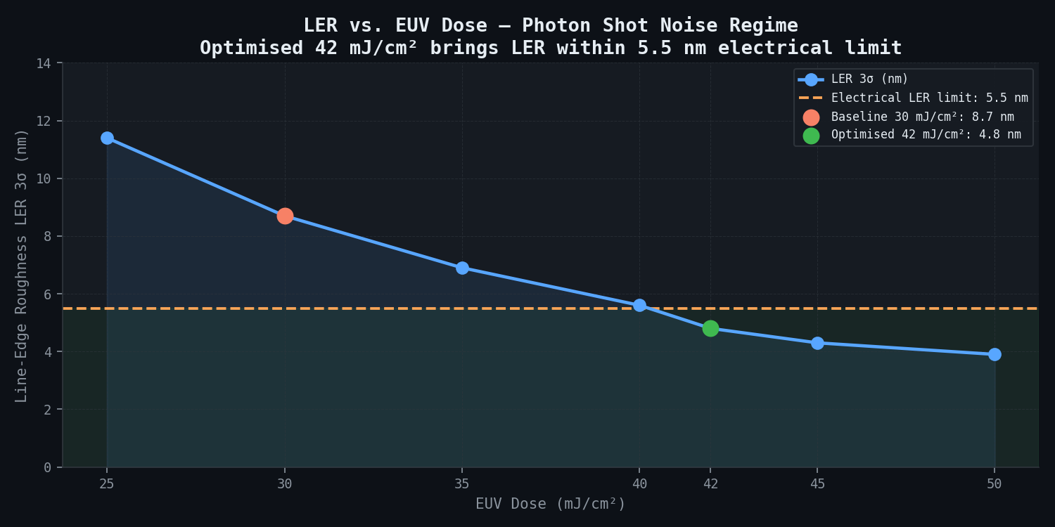 LER vs. EUV Dose