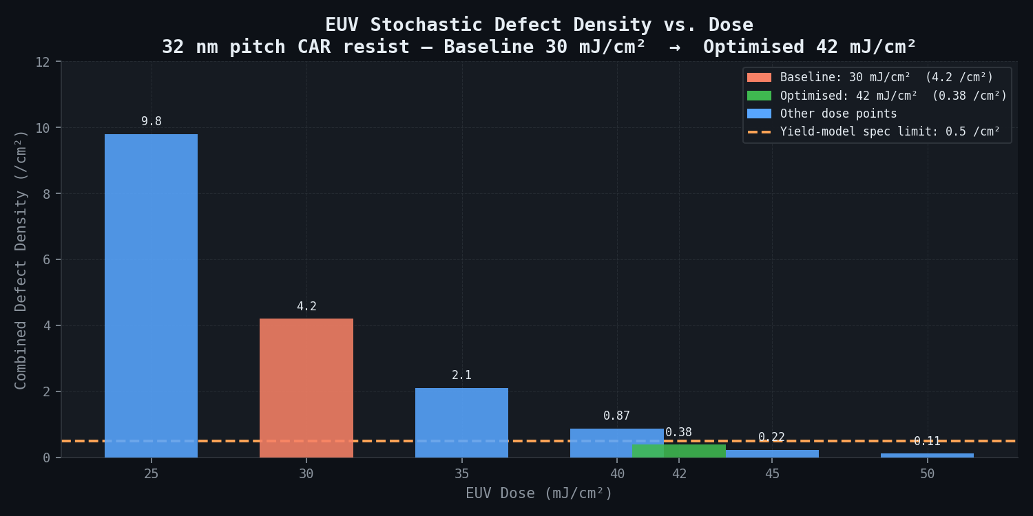 EUV Stochastic Defect Density vs. Dose