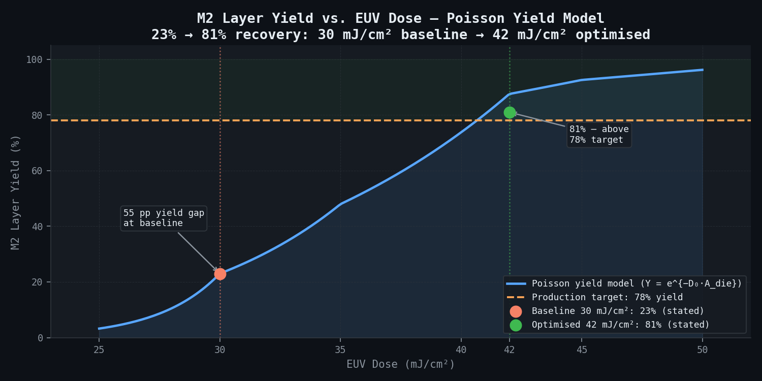 M2 Layer Yield vs. EUV Dose — Poisson Yield Model