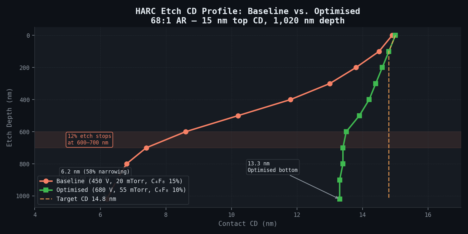 HARC Etch CD Profile: Baseline vs. Optimised