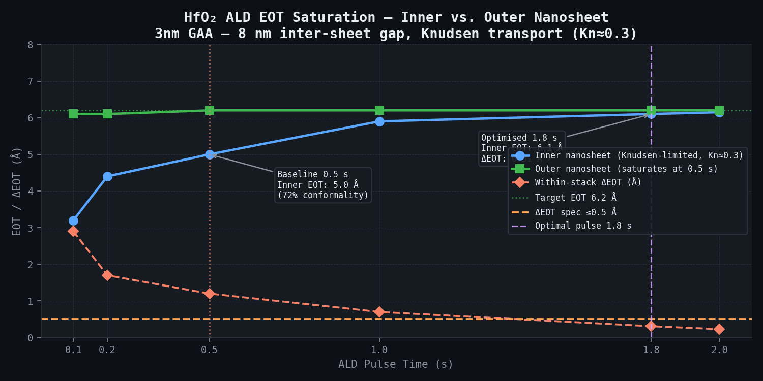 HfO₂ ALD EOT Saturation Curves — Inner vs. Outer Nanosheet
