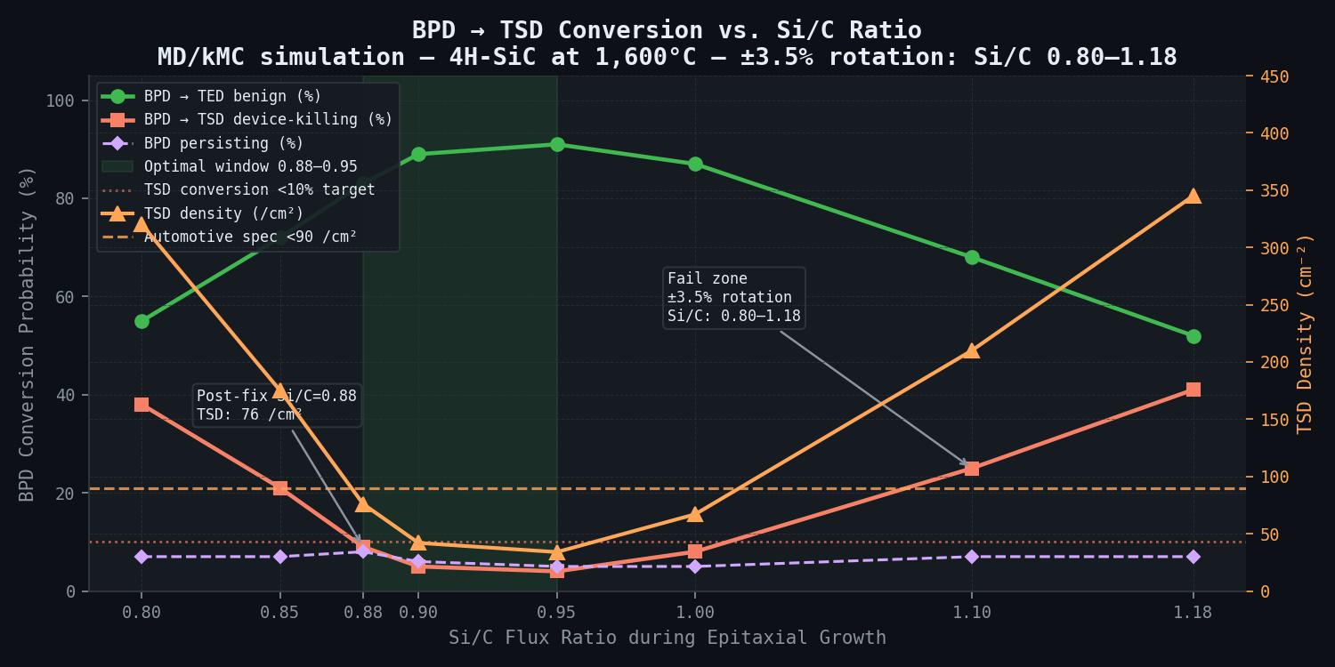 BPD→TSD Conversion Probability vs. Si/C Ratio
