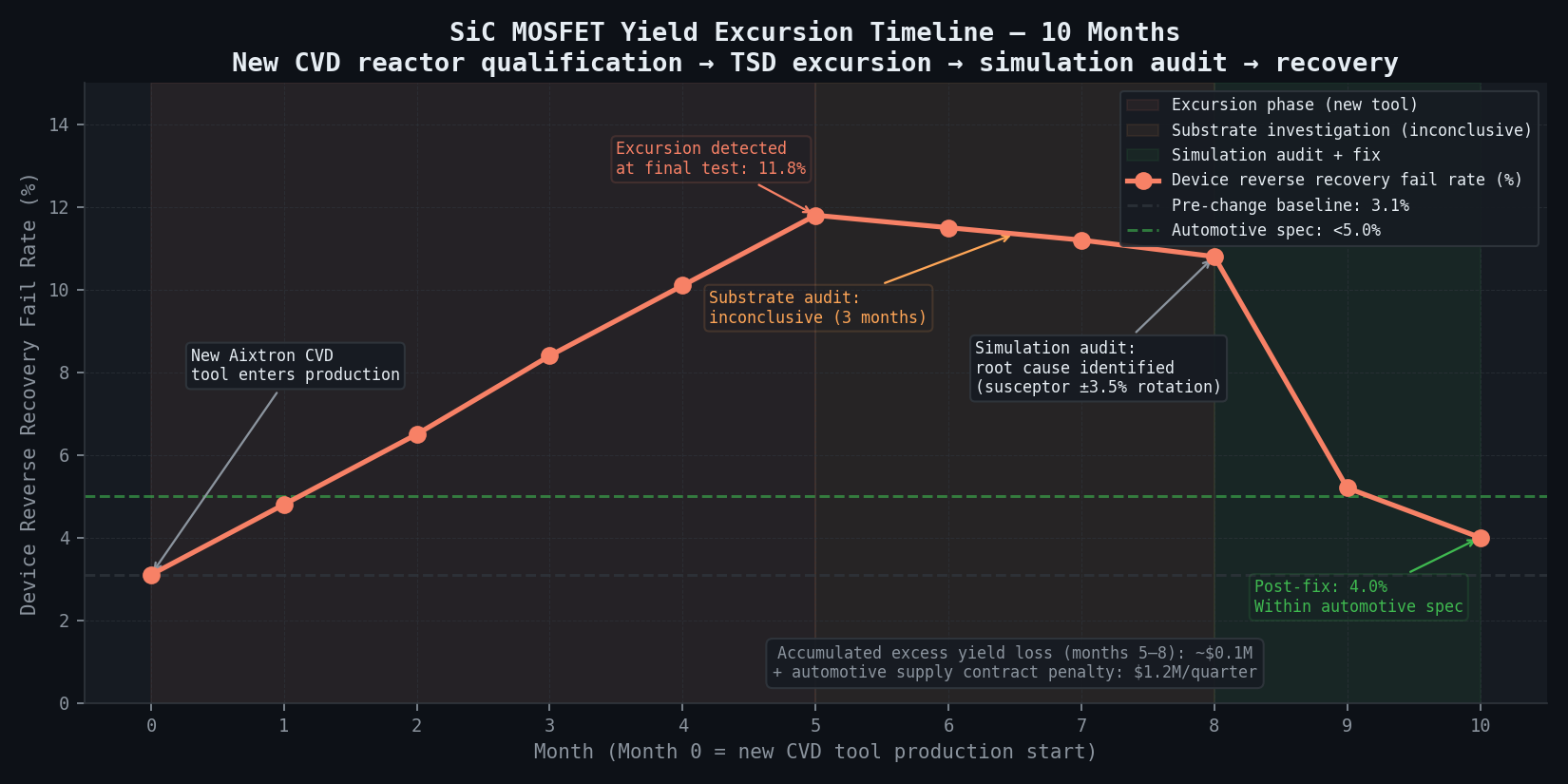 Device Reverse Recovery Fail Rate — 10-Month Timeline