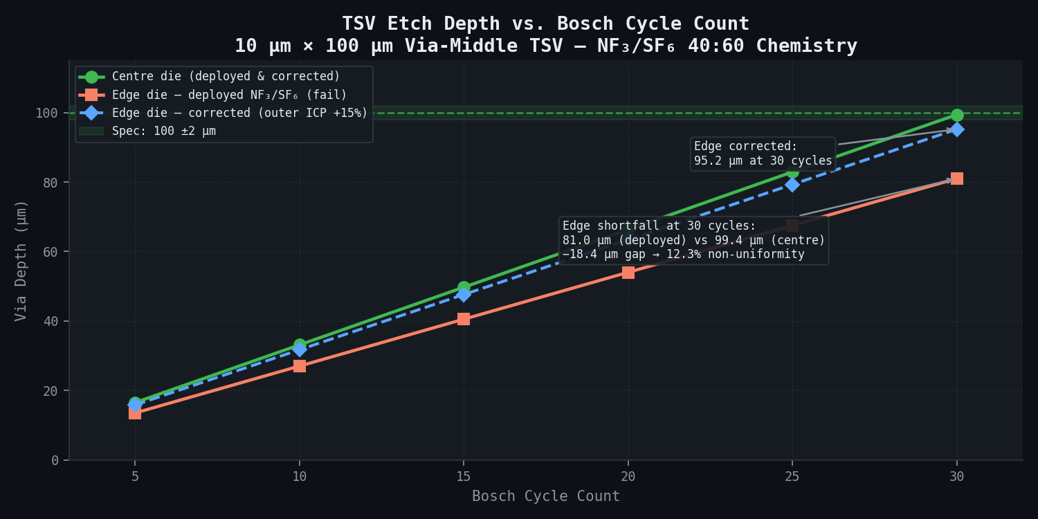 TSV Etch Depth Uniformity — Centre vs. Edge Die